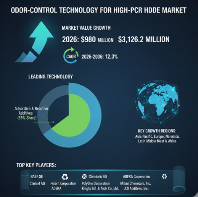 Odour-Control Technology for High-PCR HDPE Market to Reach USD 3.1B by 2036 at 12.3% CAGR