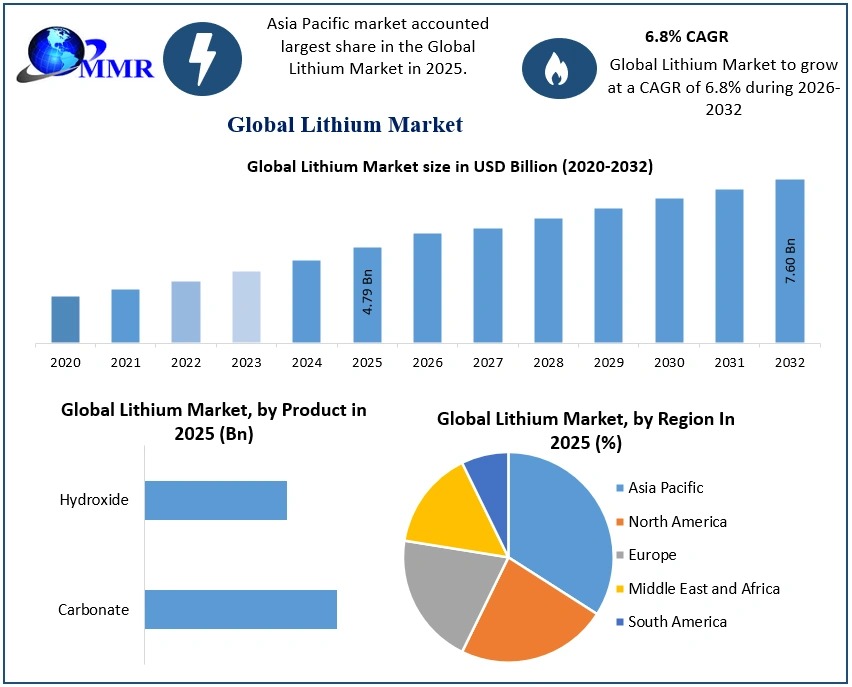 Lithium Market Size to Reach USD 7.60 Billion by 2032 Expanding at 6.8% CAGR, Shows Latest Market Analysis