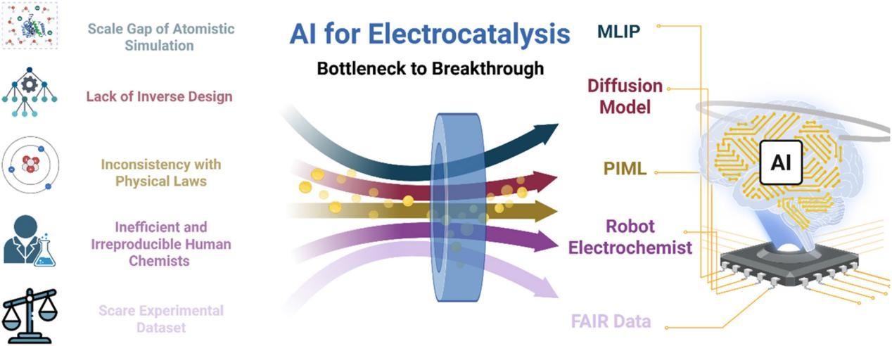 AI meets electrocatalysis: Lessons from three decades and a roadmap ahead